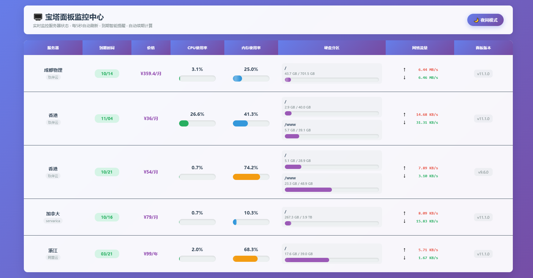 AI编写的一个宝塔服务器监控源码 - 智享源